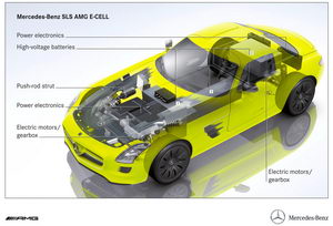 
Détail de l'implantation des éléments de batteries et propulsifs de la Mercedes SLS AMG E-Cell.
 