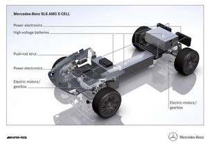 
Les batteries sont situées sous le tunnel central, et dans le coffre. Chaque roue de la Mercedes SLS AMG E-Cell est équipée de son propre moteur électrique.
 